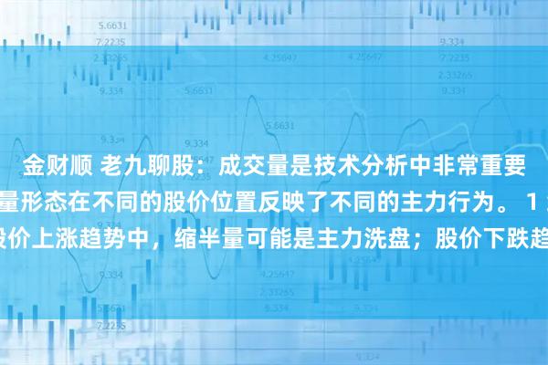 金财顺 老九聊股：成交量是技术分析中非常重要的指标，不同的成交量形态在不同的股价位置反映了不同的主力行为。 1 缩半量 股价上涨趋势中，缩半量可能是主力洗盘；股价下跌趋势中，缩半量可能是主力部分出